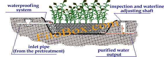 horizontal subsurface flow reed bed scheme